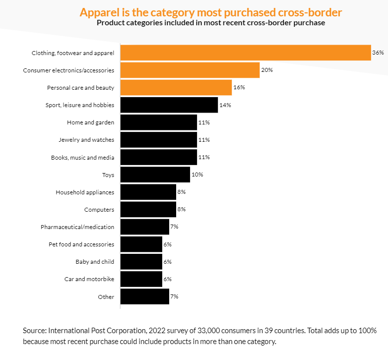 全球海淘市场纵览：哪些品类最吃香，哪国消费者最难伺候？