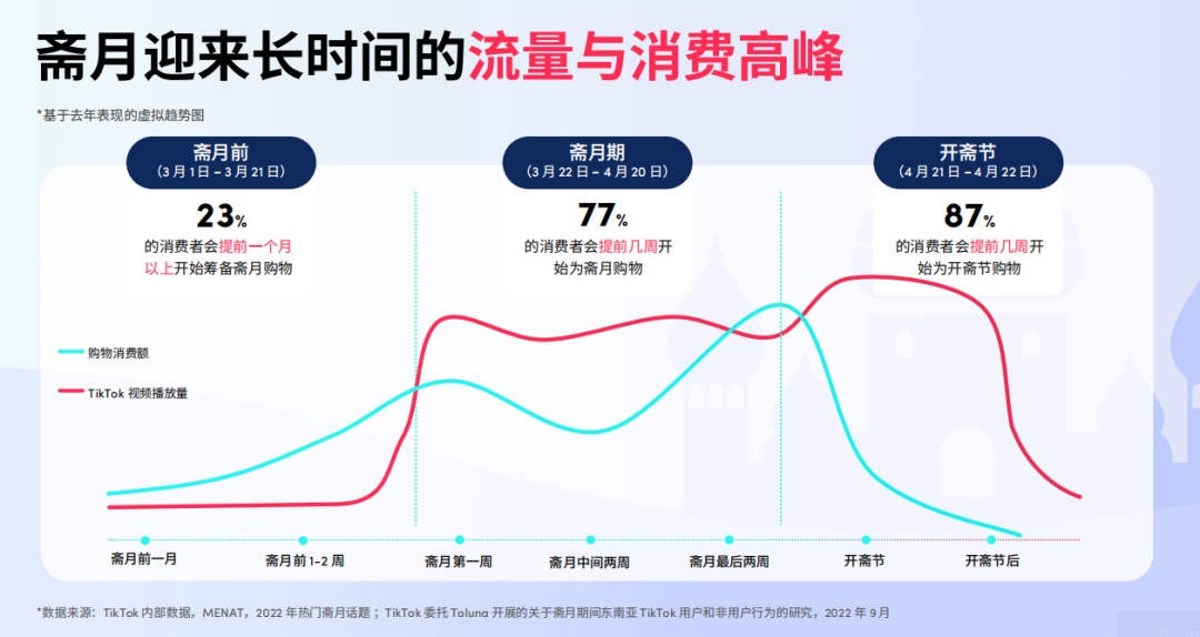 月卖3万件！斋月期间他们在TikTok带爆单品