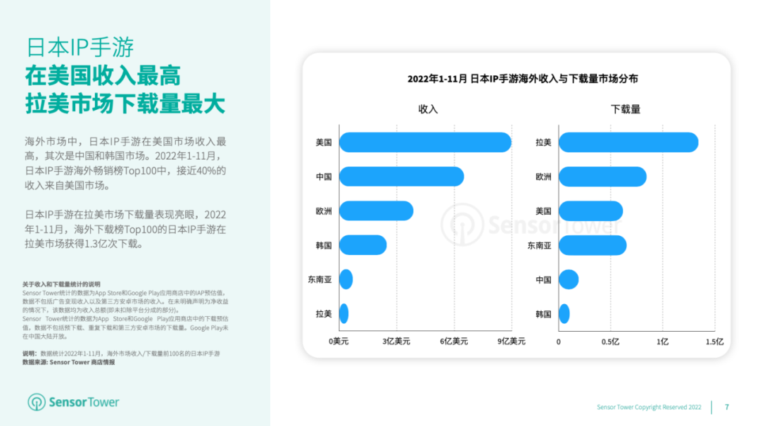 《2022年日本IP手游海外市场洞察》- 近37%的日本IP手游收入来自海外市场