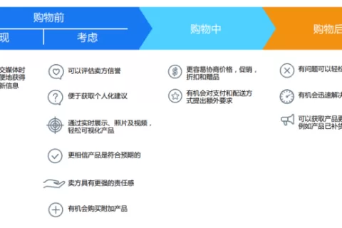 贯穿全周期用户运营，“对话式商务”如何赋能移动端增长？