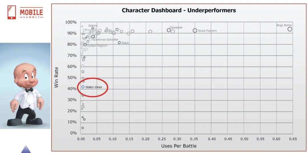 数据驱动的游戏设计：手游策划如何用好产品数据，做出爆款？