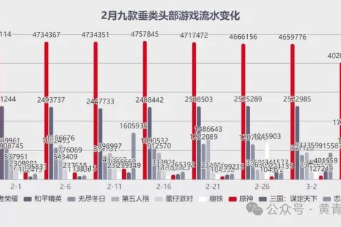 腾讯依旧生猛，米哈游不“神”了