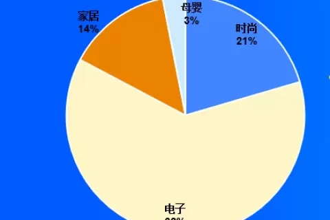 OZON平台2023年最新开店和品类商机
