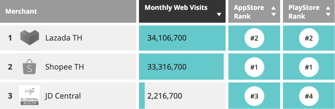 中国电商巨头出海东南亚，旗下平台排名曾居泰国第三、印尼第六，如今要黯然退场？
