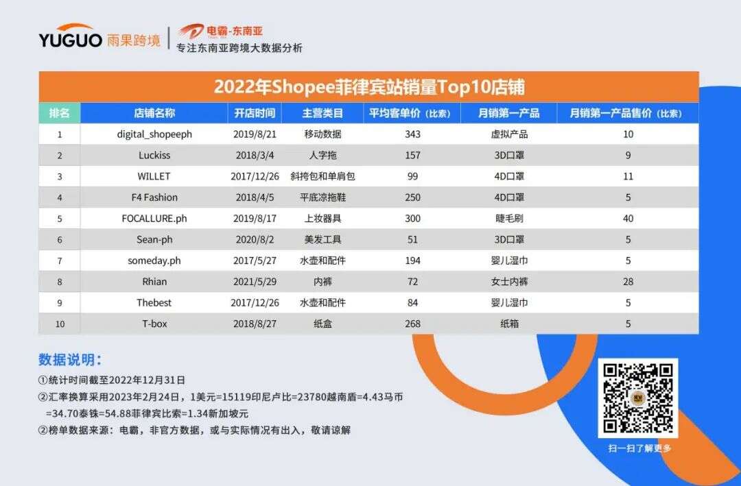 一场关于东南亚电商2022年的回顾