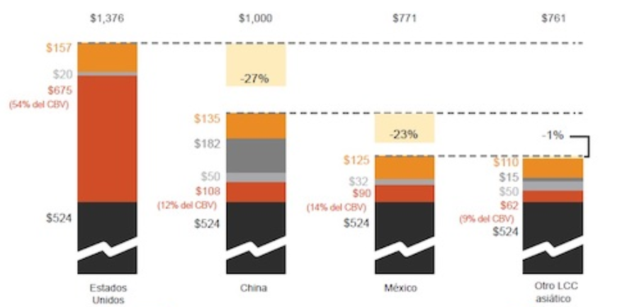美墨近岸外包加速，中国如何面对冲击浪潮？