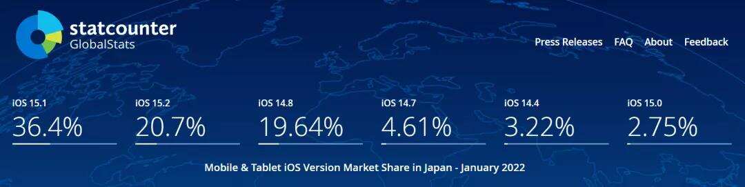 2022首月数据更新 | 苹果设备全球多地区iOS系统占比概况