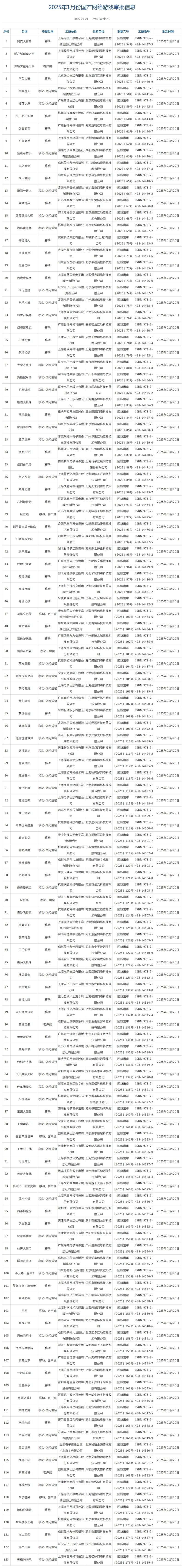 2025年首批国产版号下发，共123款游戏过审，《王者荣耀世界》等知名IP产品在列