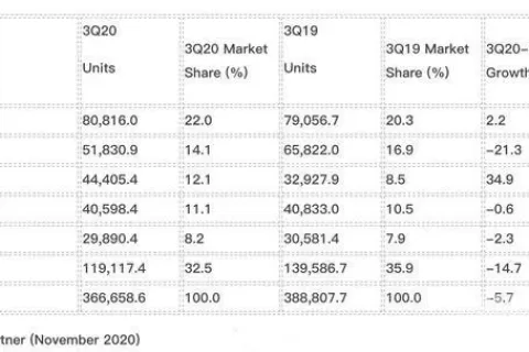 Gartner：Q3全球智能机出货3.66亿部 小米成最大赢家