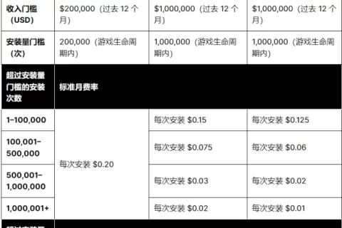 Unity明年1月开始征收“安装费”，开发者：买了我们的游戏请不要安装！