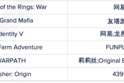 28国畅销Top 10，《哈利波特》之后，网易在海外又拿出了一个千万级的IP