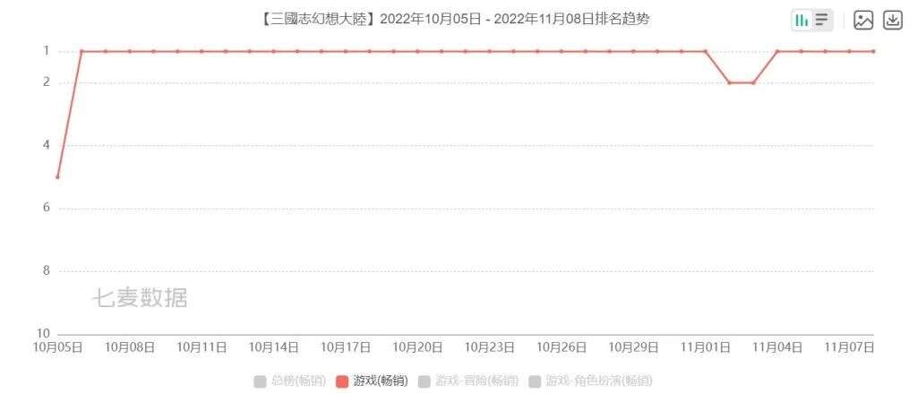 朝夕光年杀入美国畅销第四，海彼MAU冲2000万——10月发行商TOP30