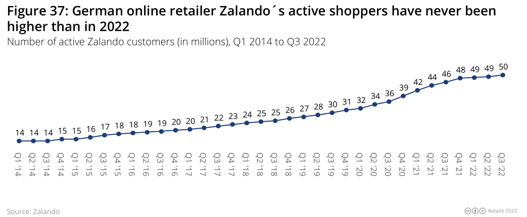 2022-2023年欧洲时尚电商市场深度趋势报告丨数据看板