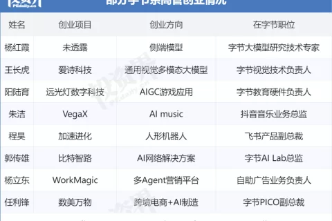 VC开抢字节前员工