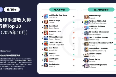 2025年10月全球手游收入与下载量排行榜TOP10