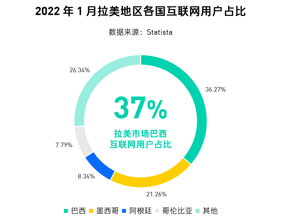 巴西：最爱玩手机的国度，不容忽视的掘金地