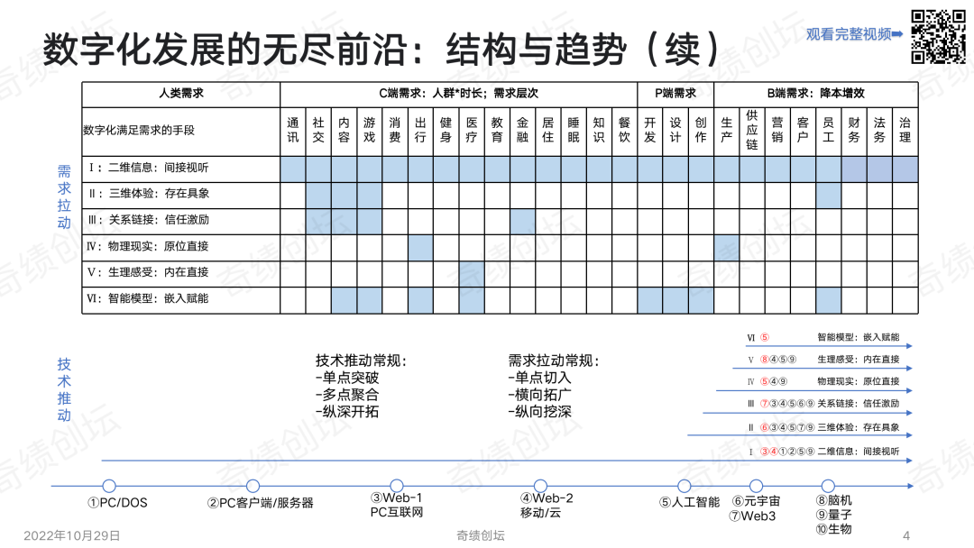 陆奇年度分享 ：前沿科技创新创业趋势分析（2022）