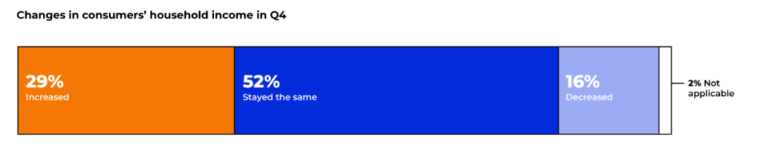 2022年Q4旺季美国消费者报告