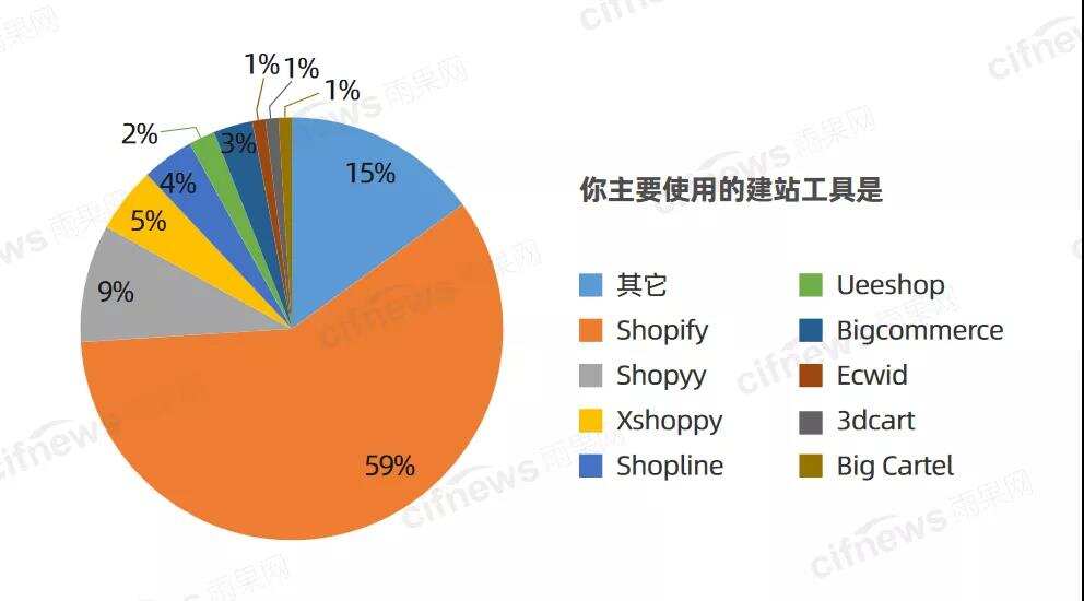 2022年跨境电商平台展望：多元化平台时代正在形成