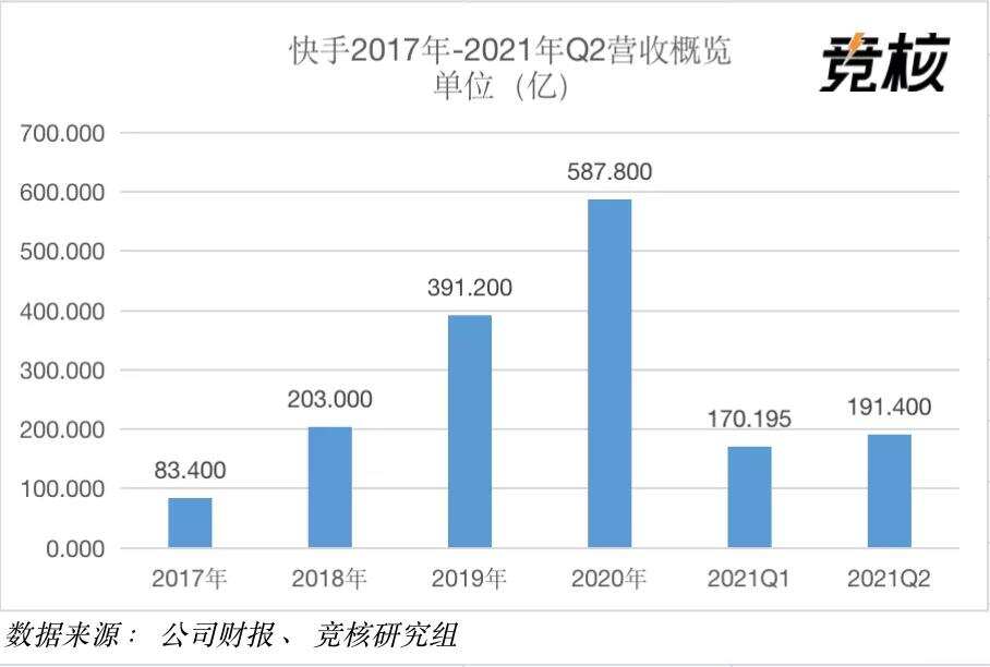 快手2021Q2财报点评：营收191.4亿元持续增长，直播业务退居二线
