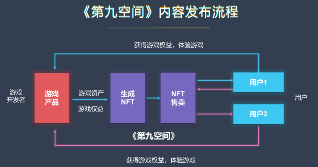 深耕“区块链”3年后布局游戏研发，他们用一年时间拿出了三款产品
