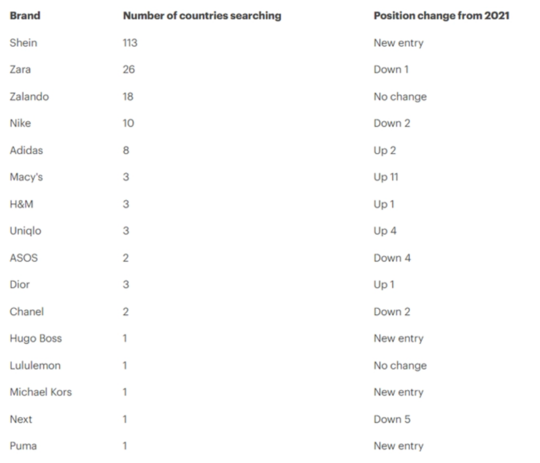 上市前的临门一脚 破300亿GMV的SHEIN能否进一步创造神话