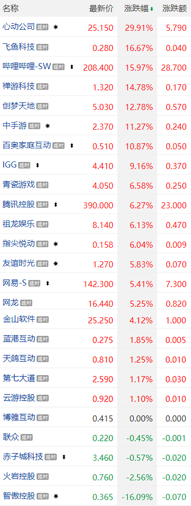 私域神器资讯晨报：全球首个跨渠道应用营销平台ironSource Luna 即将亮相；2022移动游戏报告出炉；钉钉全资收购音视频公司拍乐云；超65家游戏公司股价反弹