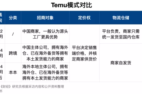Temu半托管组织调整，推进出海本地招商