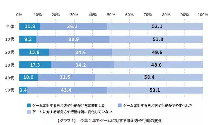 全年平均游戏454小时！日本玩家2021年行为习惯调查
