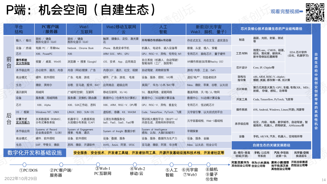 陆奇年度分享 ：前沿科技创新创业趋势分析（2022）