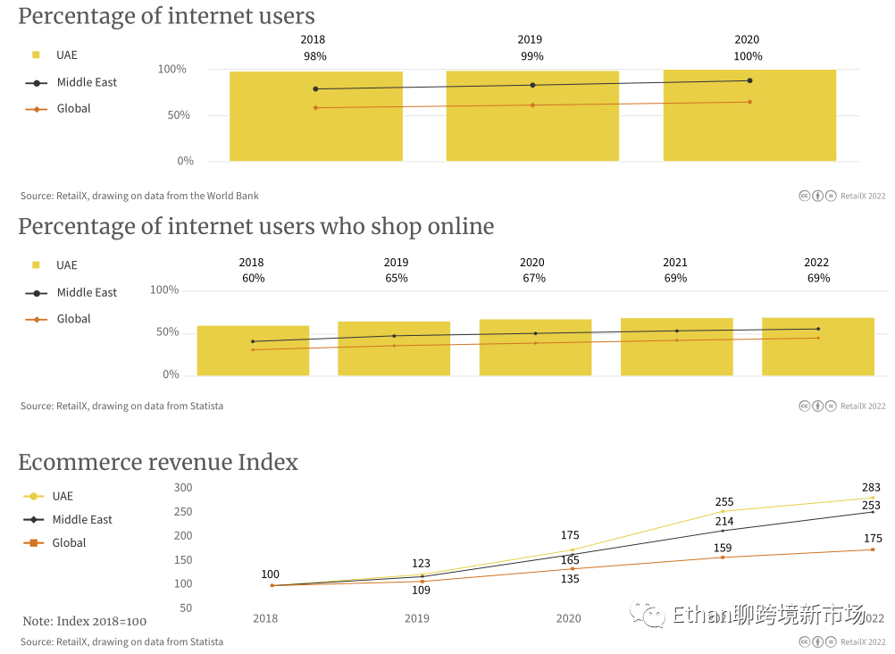 2022年中东电商市场报告