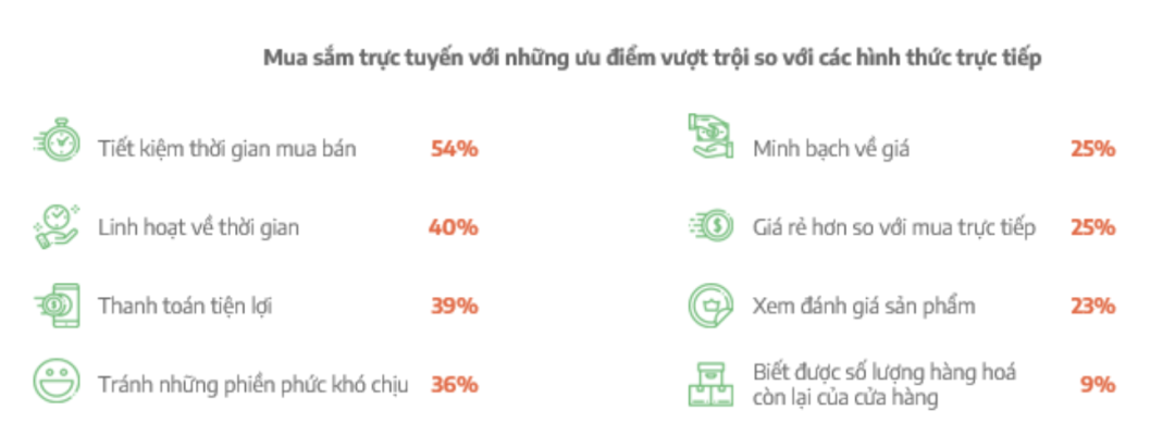 数据调研 | 2022越南网购用户消费行为变化