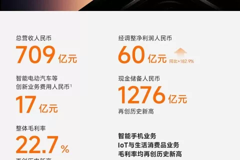 雷军：小米公布2023Q3财报，跨越式增长！