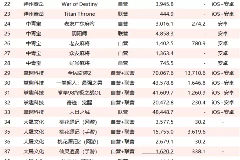 2022年63款游戏收入曝光：23款流水过亿，6款花上亿推广