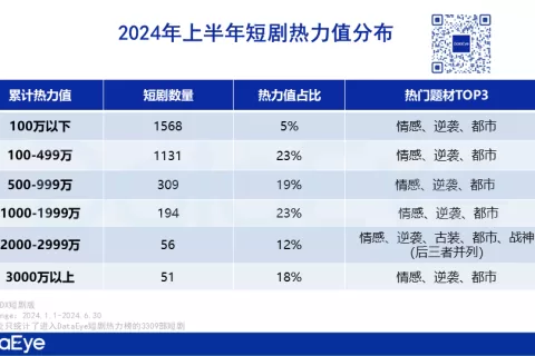 卷流量不如卷内容！听花岛《引她入室》引领短剧提质升级