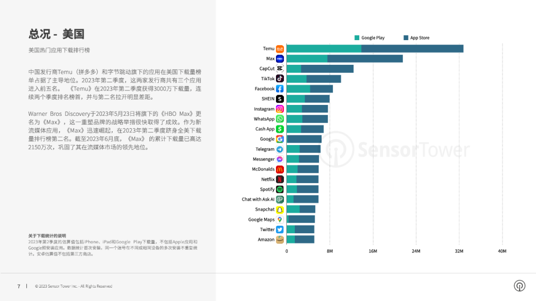 2023年第2季度 Sensor Tower 商店情报数据纵览: TikTok保持领先地位，Temu和教育类应用迅速崛起