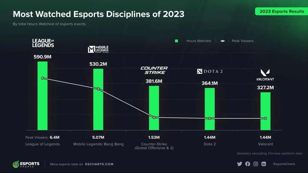 今天，电竞世界杯首个项目诞生！国服已开启测试