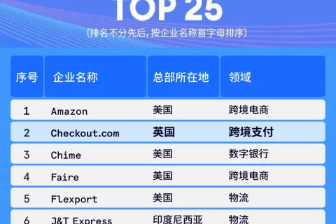 Checkout.com荣登福布斯中国“数字服务贸易创新力企业25强”榜单