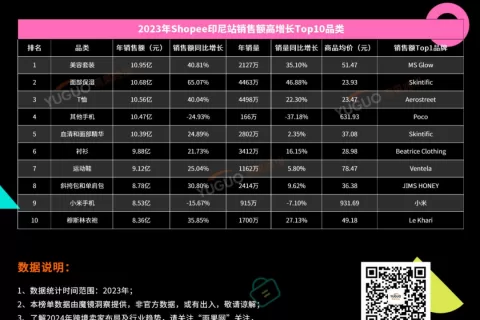 Shopee2023年度热卖榜单出炉，来捋2024年选品思路
