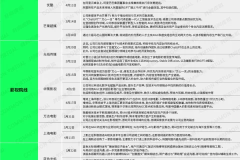 AIGC+影视股：行至阶段性分化路口，影视工业概念有望被加速，长期或调整产业链条 | 「共同虚拟」行研库