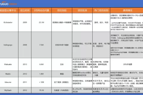 安克创新盯上了！跨境众筹赛道已暗流涌动