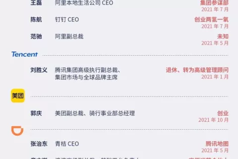 中国十二大互联网公司核心管理层变动 2021 年盘点