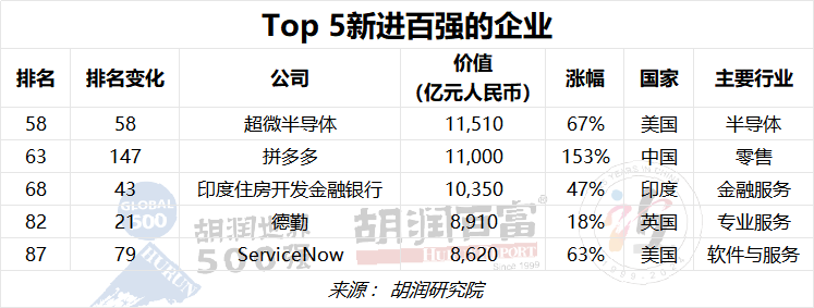 太猛了，拼多多冲入世界100强