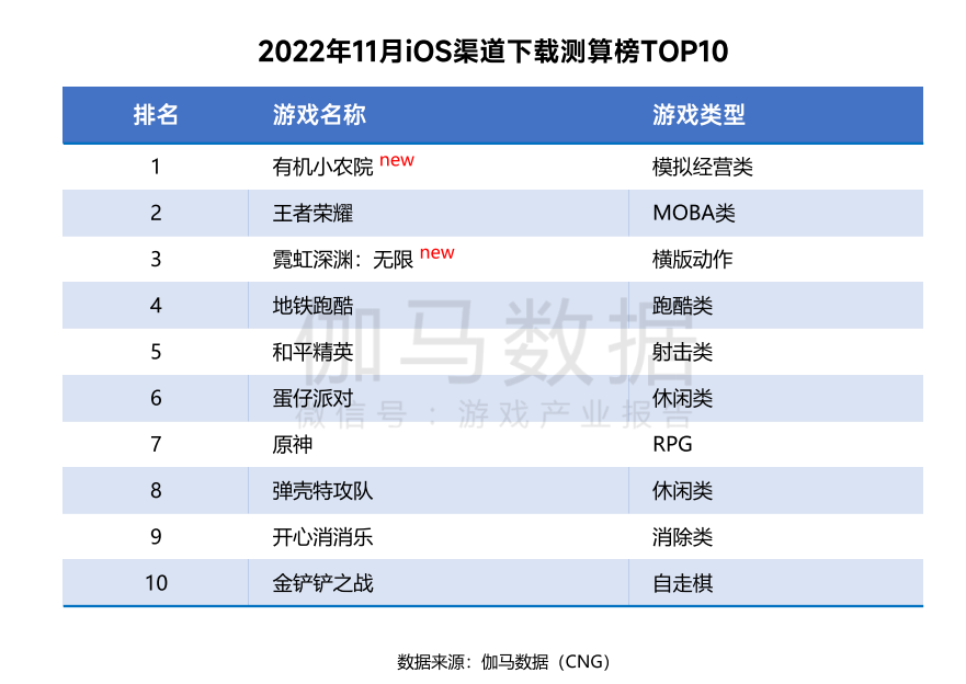 手游收入骤降25%，停运手游数量环增300%——11月中国游戏产业报告