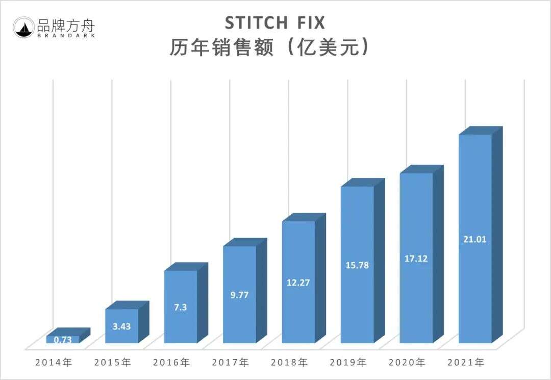 “懒时尚”鼻祖：Stitch Fix靠“衣服盲盒”一年销售超百亿