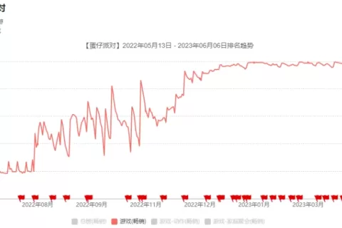 《蛋仔派对》已经爆了半年，现在有「运营10年」的势头了？