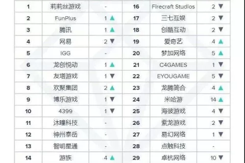 当莉莉丝荣登收入榜首时，另一家公司凭借这款游戏登上“全球最具创新力公司”第9名