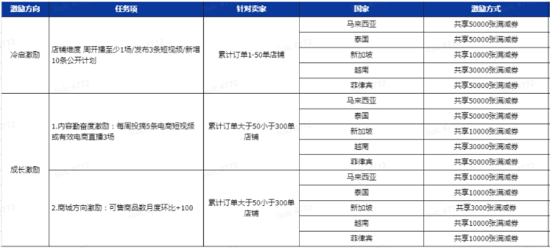 TikTok Shop入驻门槛再降低，助力卖家掘金东南亚