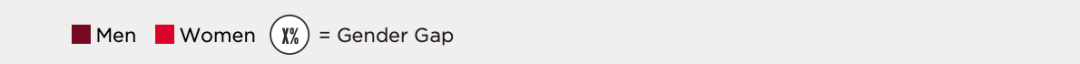 《2023年移动性别差距报告》揭示：全球移动互联网使用率女性低19%，南亚和撒哈拉以南非洲性别差距高达41%！