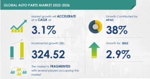 价值560亿美元大市场，汽配类目销量上涨200%！